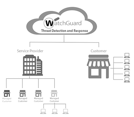 WatchGuard Firewall